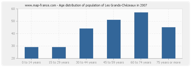 Age distribution of population of Les Grands-Chézeaux in 2007